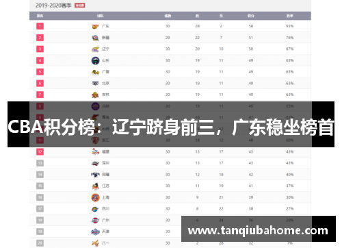 CBA积分榜：辽宁跻身前三，广东稳坐榜首