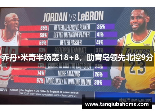 乔丹·米奇半场轰18+8，助青岛领先北控9分